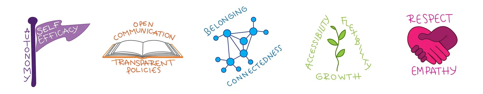 5 illustrations labeled with the frameworks for inclusive teaching. A flag represents autonomy and self-efficacy. An open book for open communication and transparent policies. A dozen dots connected by lines for belonging and connectedness. A plant for accessibility, flexibility, and growth. Two shaking hands for respect and empathy.